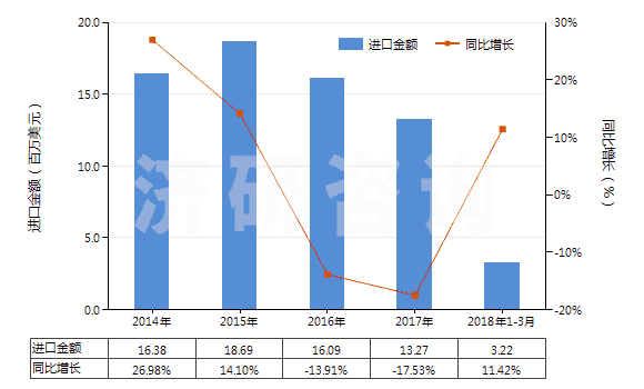 2014-2018年3月中國(guó)聚酯短纖≥85%未漂或漂白的布(HS55121100)進(jìn)口總額及增速統(tǒng)計(jì)